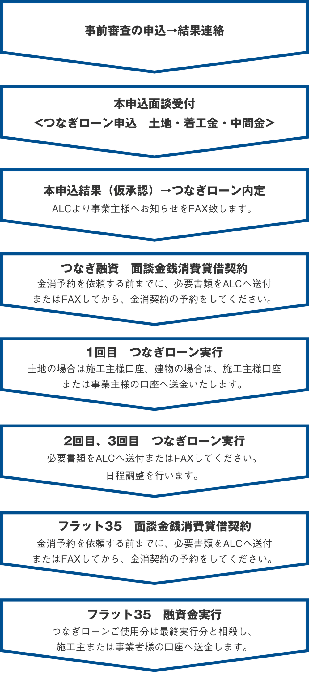 住宅ローンお申込みフロー